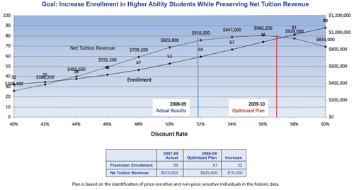 Higher Ability Graph