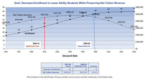Lower Ability Graph